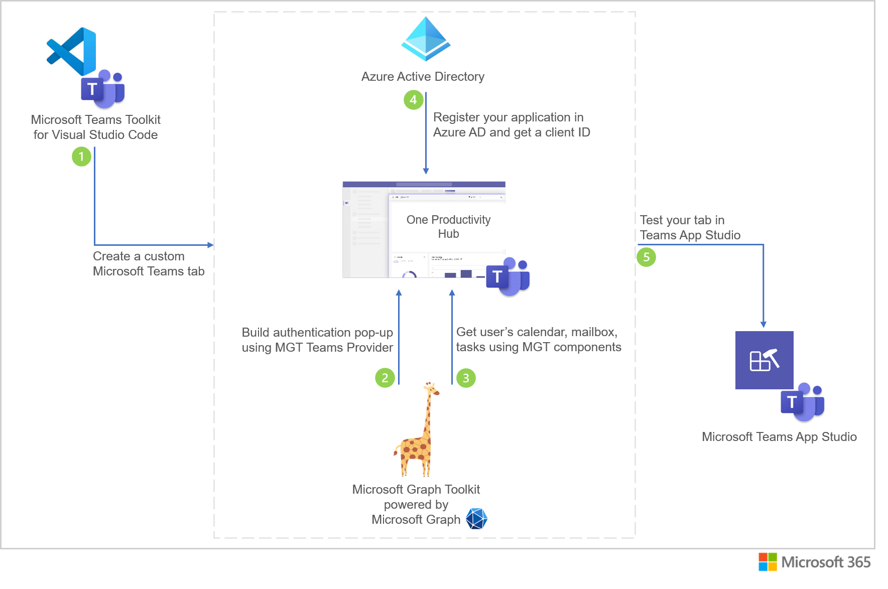 One Productivity Hub